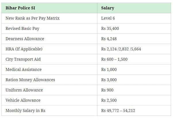 Bihar Police Salary, Bihar Police New Exam Date 2023 Salary